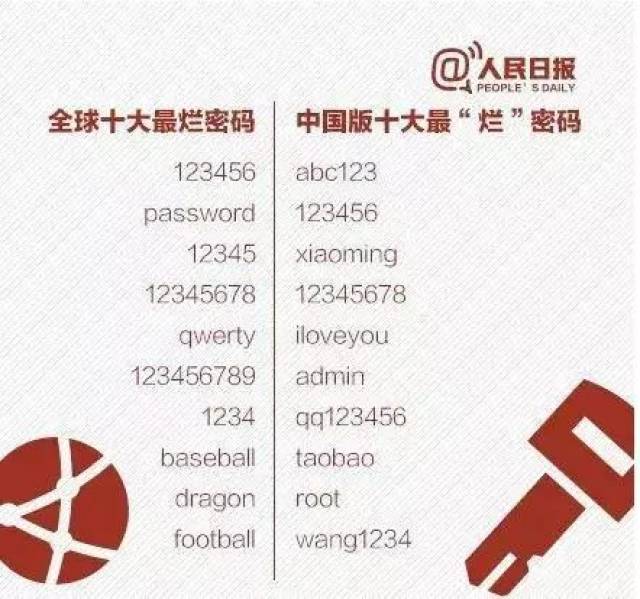 揭秘，2024年度最糟糕密碼排行，密碼123456榮登榜首