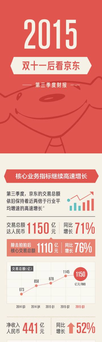 京東三季度收入突破2064億元，戰(zhàn)略布局與創(chuàng)新驅(qū)動下的強(qiáng)勁增長