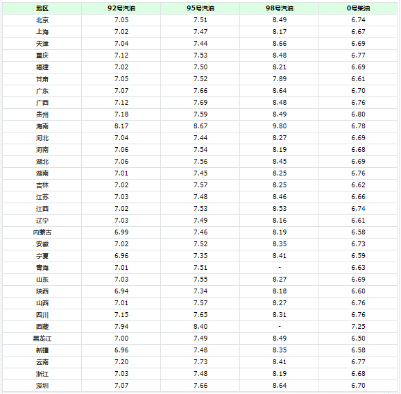 全國(guó)汽油價(jià)格調(diào)整分析，92、95、98號(hào)汽油價(jià)走勢(shì)探討