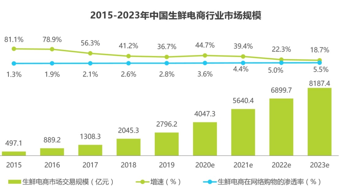生鮮電商市場競爭格局加劇，挑戰(zhàn)與機遇并存的發(fā)展態(tài)勢