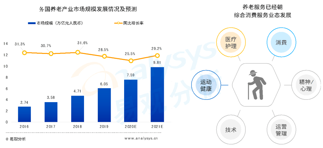 老年健康產(chǎn)業(yè)鏈服務(wù)需求激增，挑戰(zhàn)與機(jī)遇的挑戰(zhàn)與機(jī)遇并存