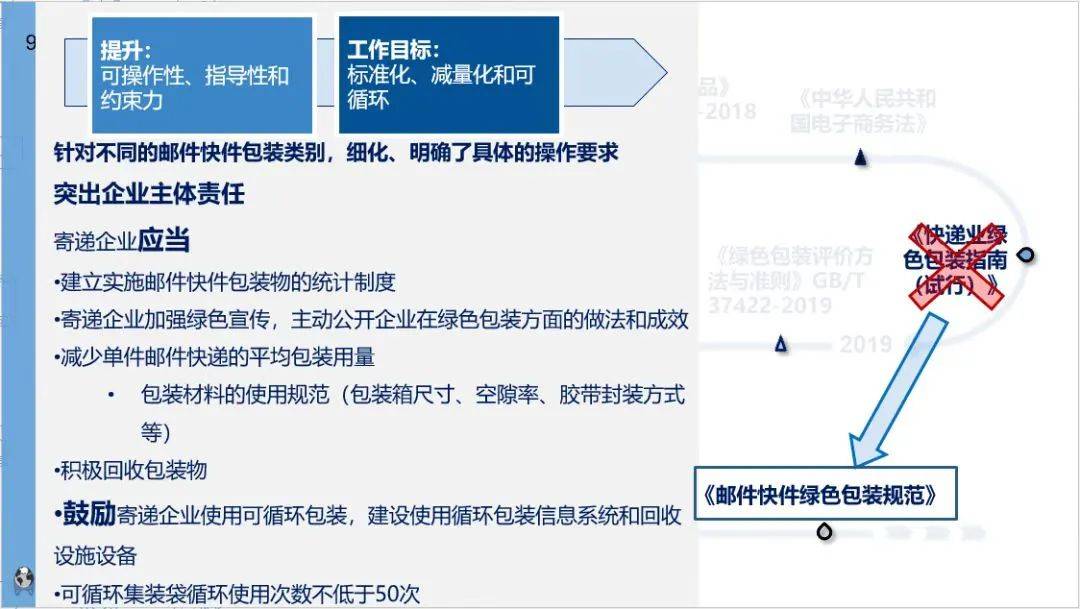 國內(nèi)快遞行業(yè)綠色轉(zhuǎn)型步伐加快