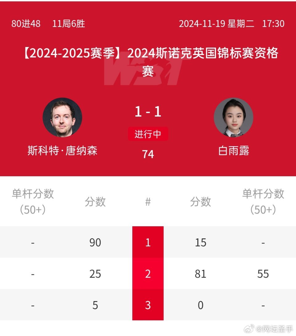 英格蘭斯諾克熱血激戰(zhàn)，英雄輩出之戰(zhàn)況更新