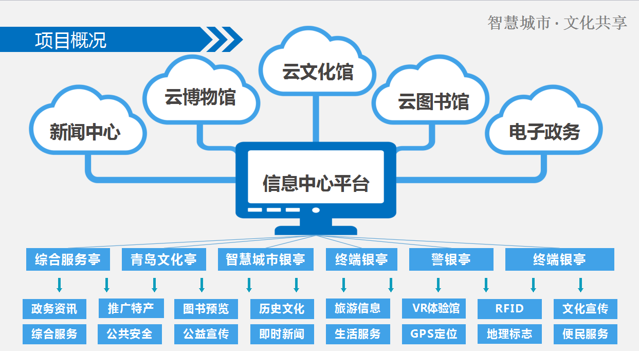 智慧城市助力文化娛樂服務(wù)體系全面升級