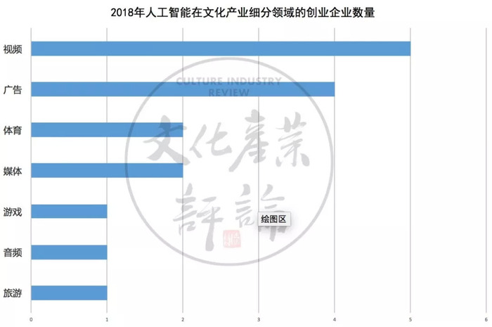 人工智能推動文化創(chuàng)意產(chǎn)業(yè)迅猛增長