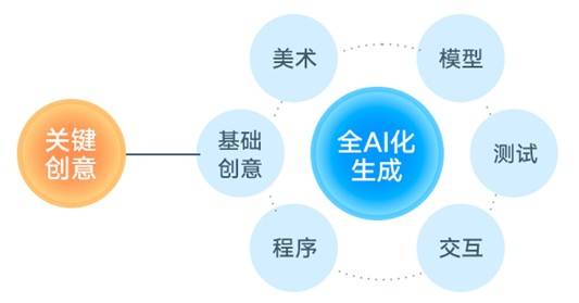 AI構(gòu)建文化創(chuàng)意數(shù)字化生態(tài)的探究