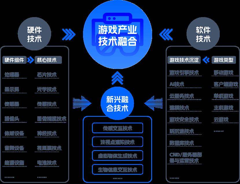 游戲開發(fā)中數(shù)字科技前沿技術(shù)應(yīng)用探索