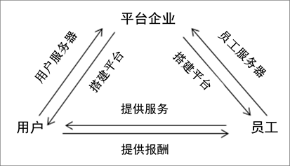 共享經(jīng)濟(jì)中平臺(tái)治理的重要性探究