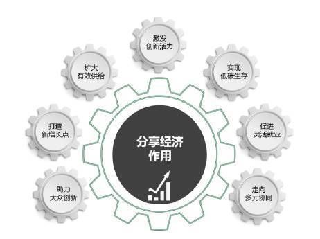 共享經(jīng)濟(jì)盈利分配問(wèn)題研究