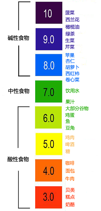 食療指南，平衡體內(nèi)酸堿度的秘訣