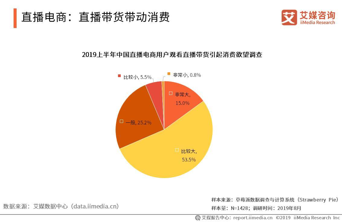 電商直播，消費經(jīng)濟的強勁拉動引擎