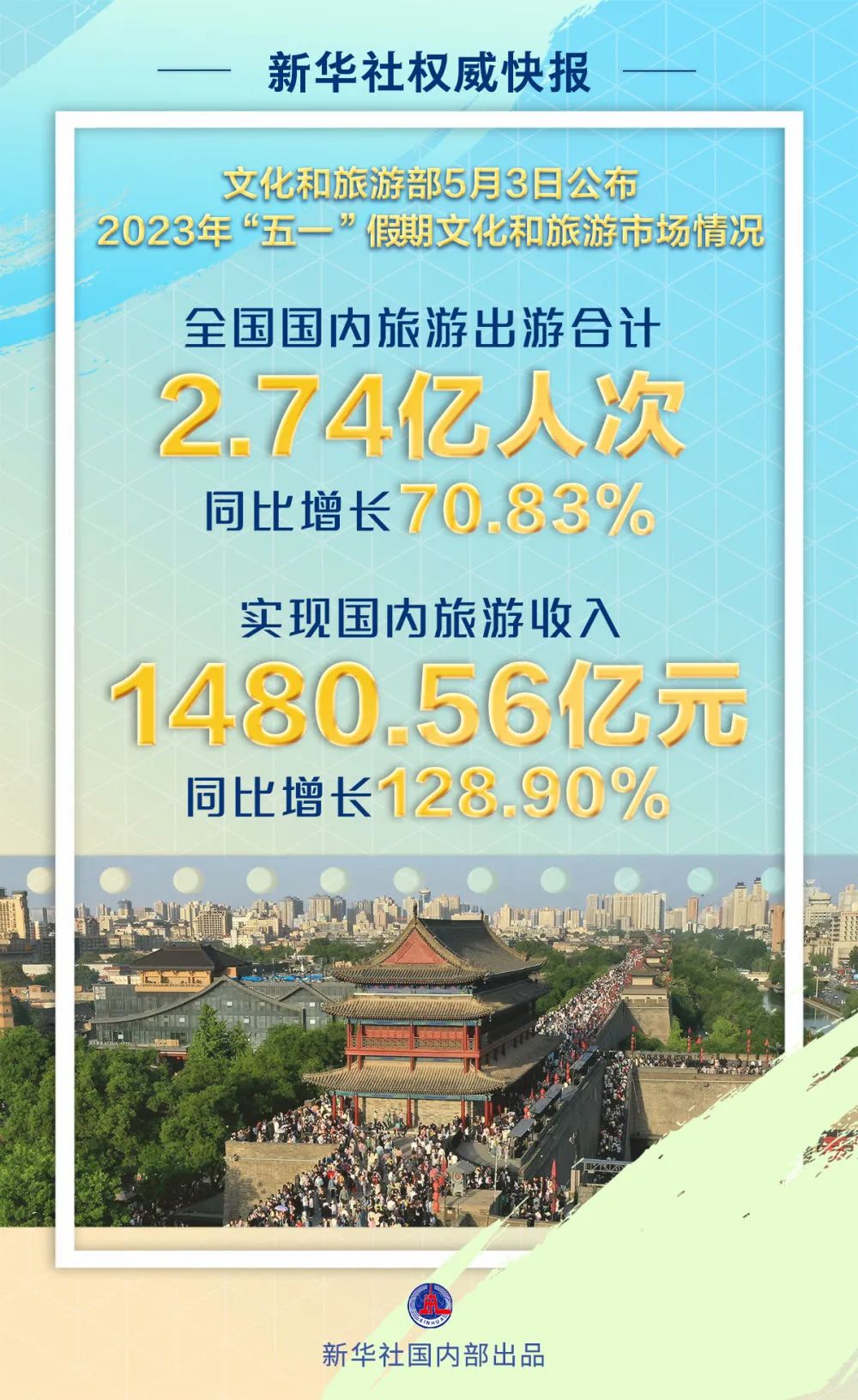 文旅產(chǎn)業(yè)復(fù)蘇，旅游熱潮重燃