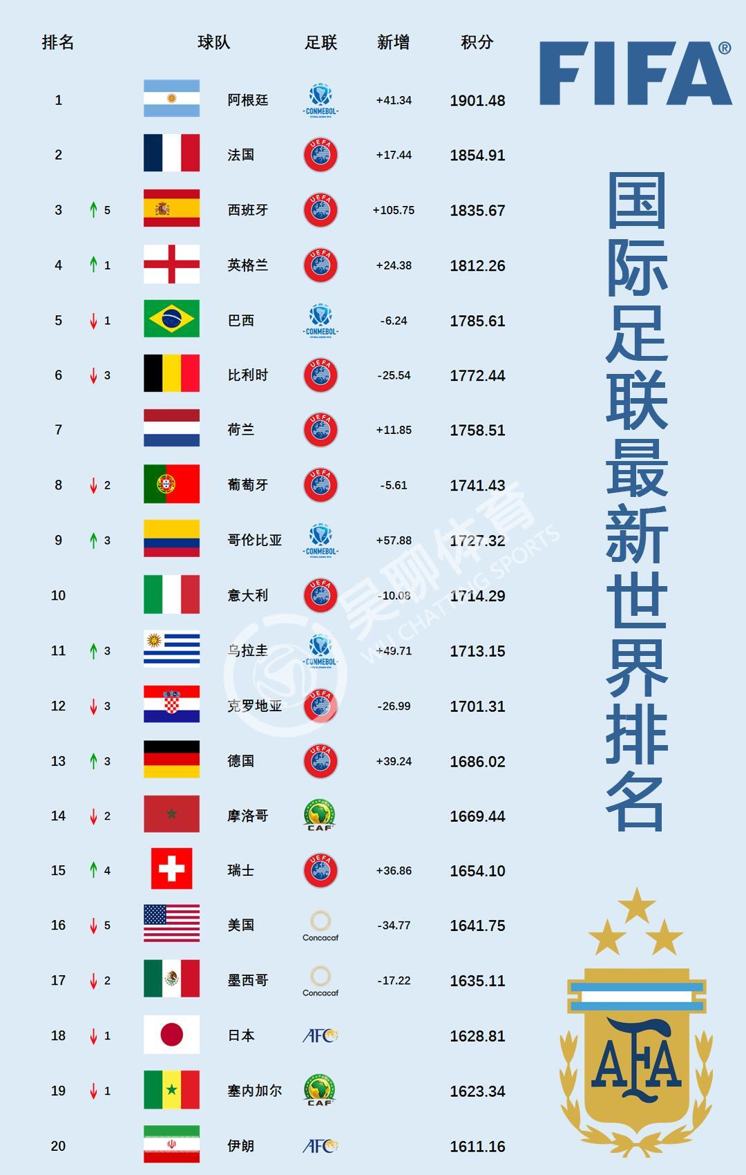 國際足聯(lián)最新排名發(fā)布，中國隊(duì)進(jìn)步顯著