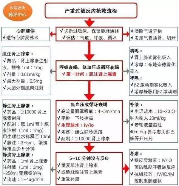 過(guò)敏反應(yīng)緊急處理措施指南