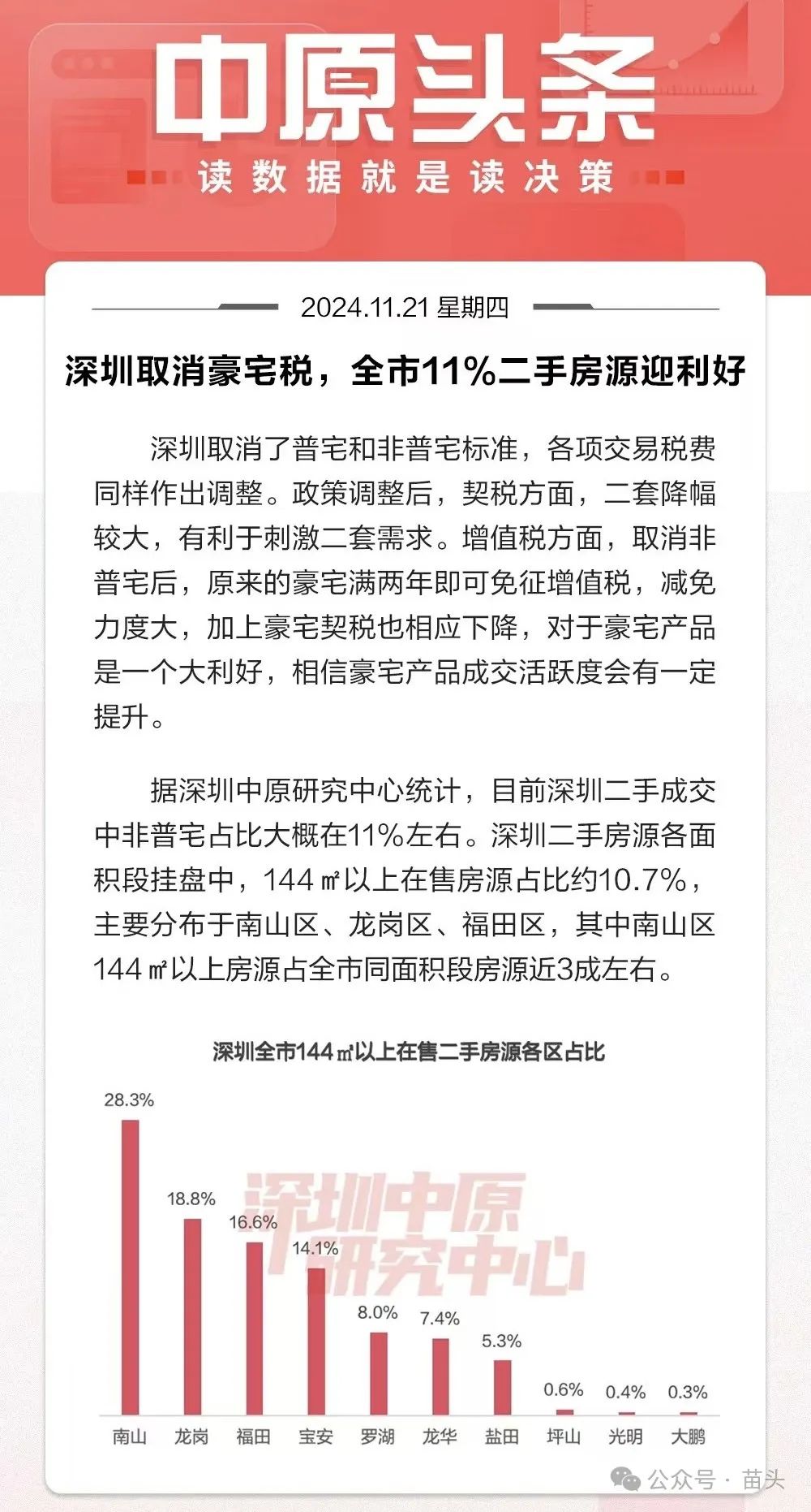 深圳二手房網(wǎng)簽量創(chuàng)新高，市場熱度飆升