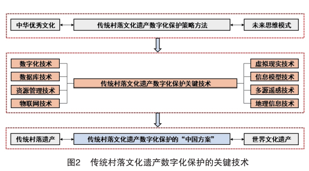 數(shù)字化保護(hù)，傳承與延續(xù)傳統(tǒng)文化記憶的策略