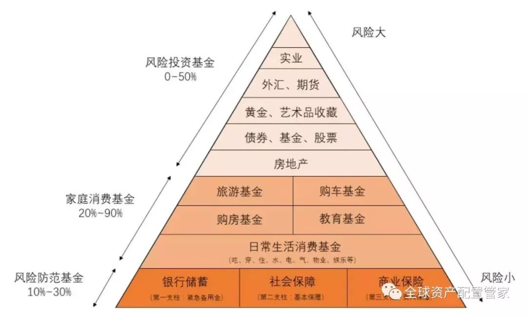 家庭理財(cái)，資產(chǎn)配置與風(fēng)險(xiǎn)控制策略探討