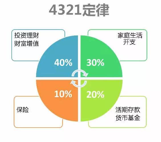 家庭理財(cái)指南，收入與支出比例的最佳分配策略