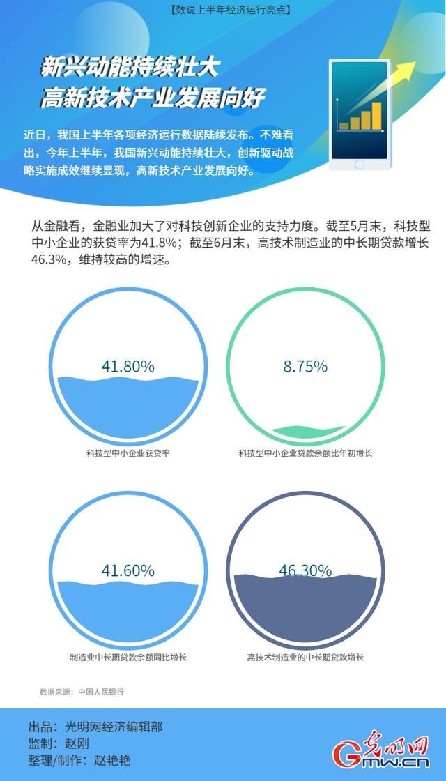 科技驅(qū)動(dòng)新興市場經(jīng)濟(jì)迅猛增長