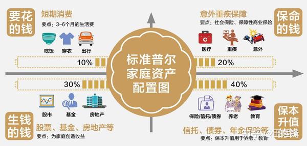如何通過理財實現(xiàn)家庭資產(chǎn)的保值增值