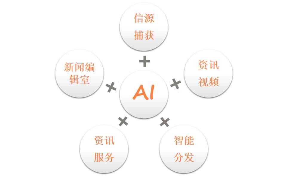 AI生成內(nèi)容如何優(yōu)化娛樂創(chuàng)作生產(chǎn)力
